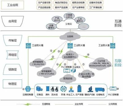 T5干貨丨工業(yè)互聯(lián)網(wǎng)深度研究報告之邊緣層 互聯(lián)網(wǎng)數(shù)據(jù)服務(wù)